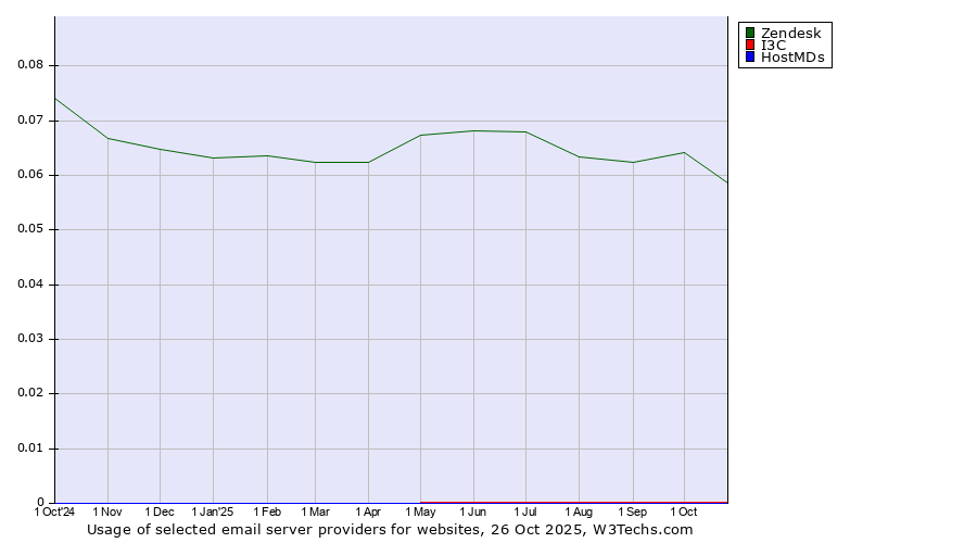 Historical trends in the usage of Zendesk vs. I3C vs. HostMDs