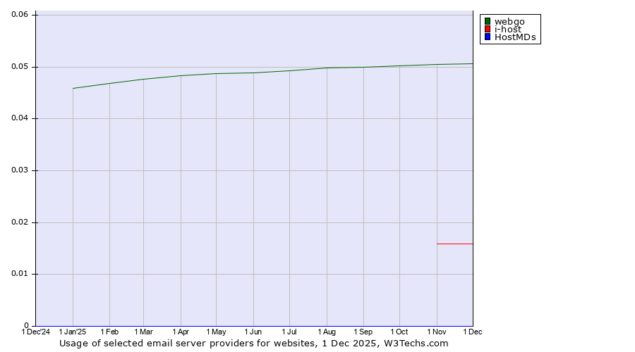 Historical trends in the usage of webgo vs. i-host vs. HostMDs