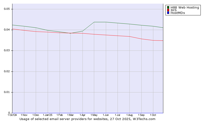 Historical trends in the usage of H88 Web Hosting vs. IHS vs. HostMDs