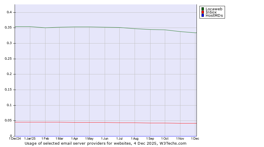 Historical trends in the usage of Locaweb vs. Inbox vs. HostMDs