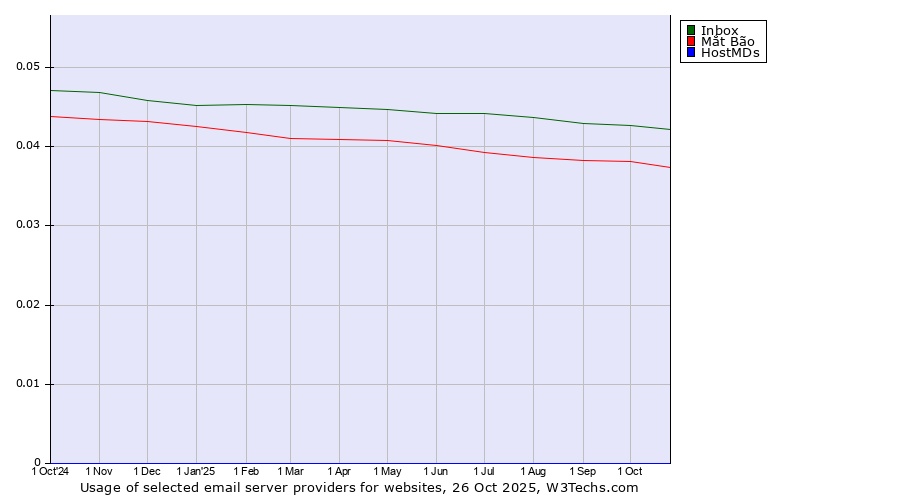 Historical trends in the usage of Inbox vs. Mắt Bão vs. HostMDs