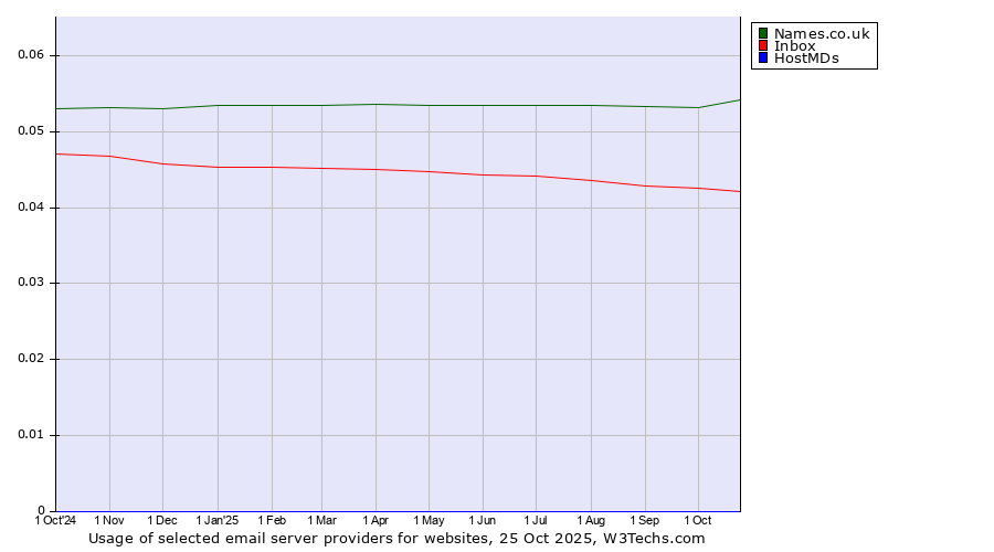 Historical trends in the usage of Names.co.uk vs. Inbox vs. HostMDs
