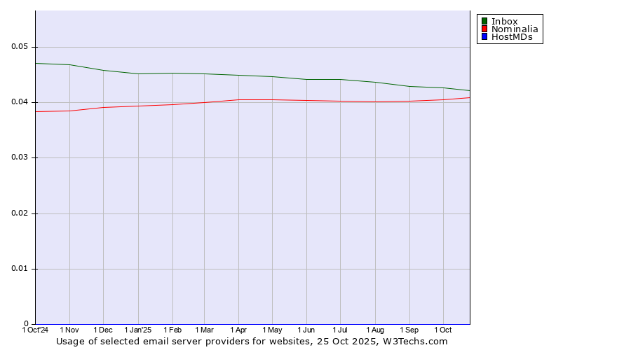 Historical trends in the usage of Inbox vs. Nominalia vs. HostMDs