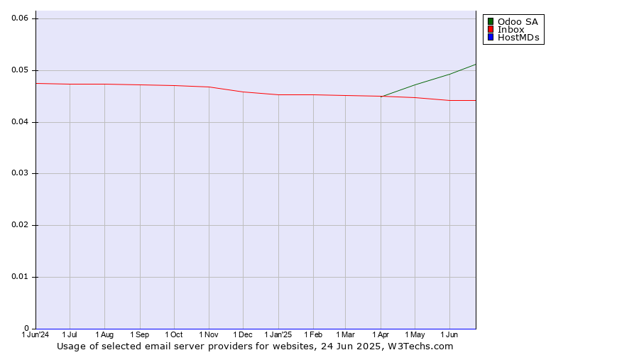 Historical trends in the usage of Odoo SA vs. Inbox vs. HostMDs