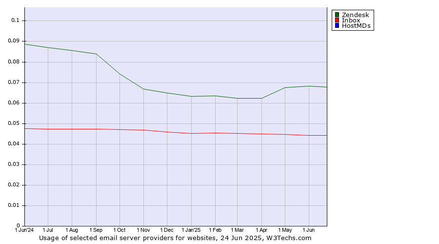 Historical trends in the usage of Zendesk vs. Inbox vs. HostMDs