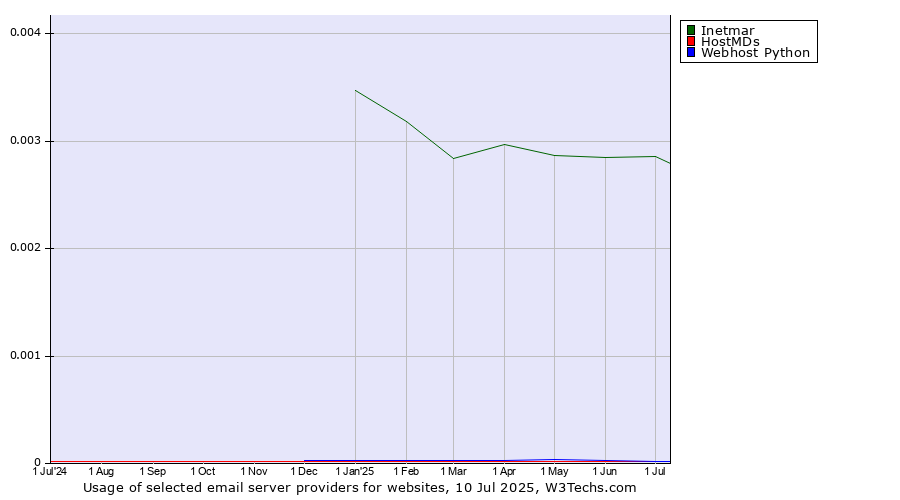 Historical trends in the usage of Inetmar vs. HostMDs vs. Webhost Python