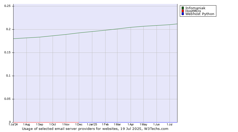 Historical trends in the usage of Infomaniak vs. HostMDs vs. Webhost Python