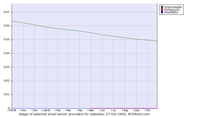 Historical trends in the usage of Intermedia vs. Octenium vs. HostMDs