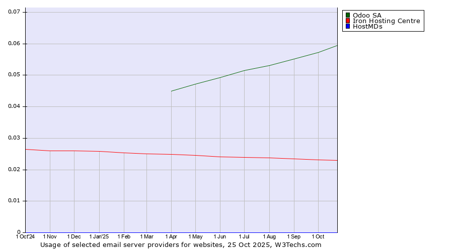 Historical trends in the usage of Odoo SA vs. Iron Hosting Centre vs. HostMDs