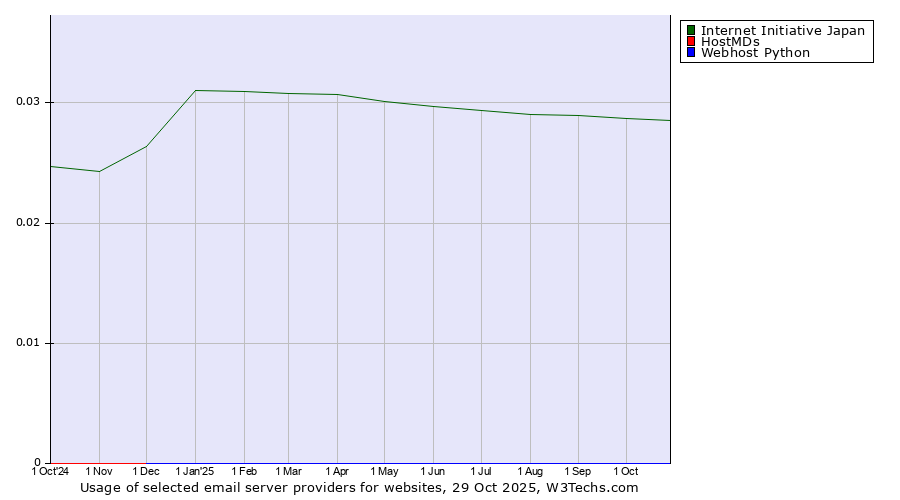 Historical trends in the usage of Internet Initiative Japan vs. HostMDs vs. Webhost Python