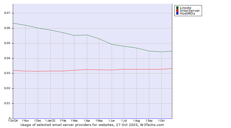 Historical trends in the usage of Linode vs. InterServer vs. HostMDs