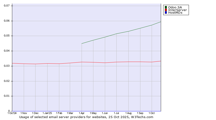 Historical trends in the usage of Odoo SA vs. InterServer vs. HostMDs