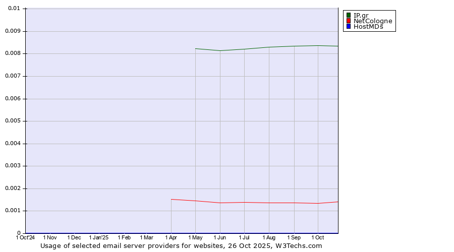 Historical trends in the usage of IP.gr vs. NetCologne vs. HostMDs