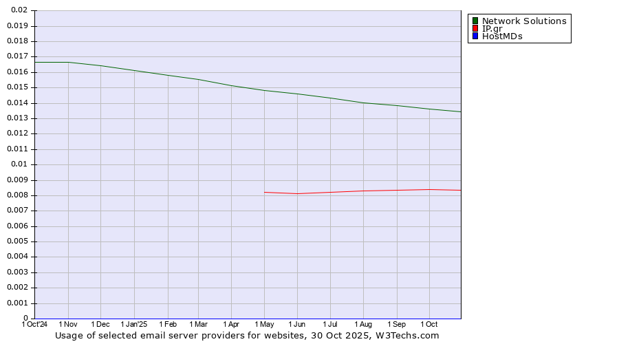 Historical trends in the usage of Network Solutions vs. IP.gr vs. HostMDs