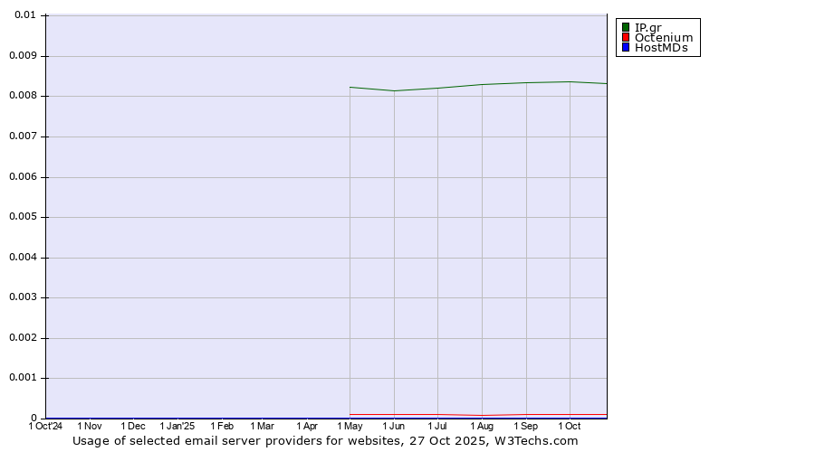 Historical trends in the usage of IP.gr vs. Octenium vs. HostMDs