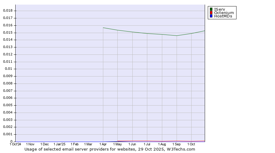 Historical trends in the usage of IServ vs. Octenium vs. HostMDs
