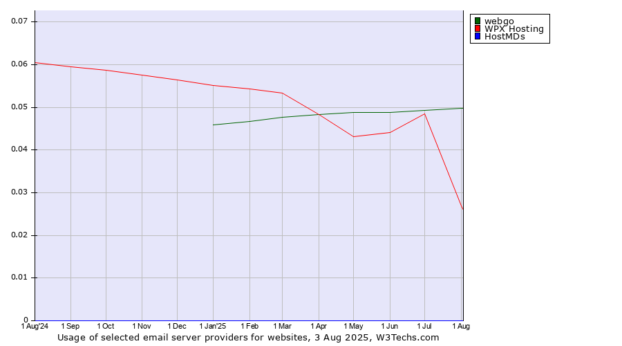 Historical trends in the usage of webgo vs. WPX Hosting vs. HostMDs