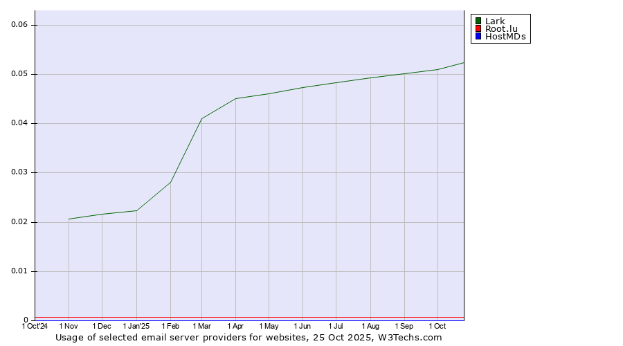 Historical trends in the usage of Lark vs. Root.lu vs. HostMDs