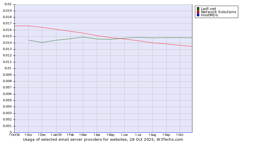 Historical trends in the usage of Ledl.net vs. Network Solutions vs. HostMDs