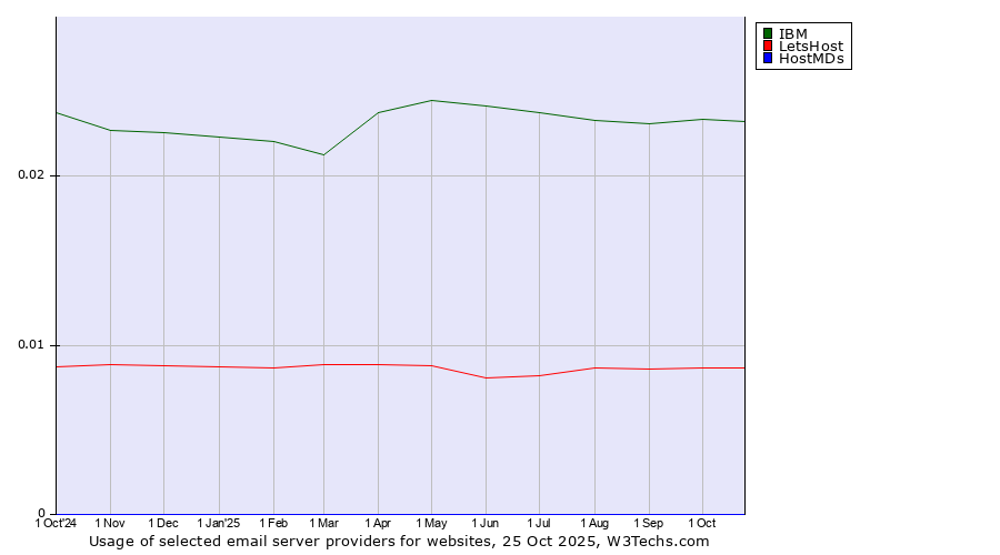 Historical trends in the usage of IBM vs. LetsHost vs. HostMDs