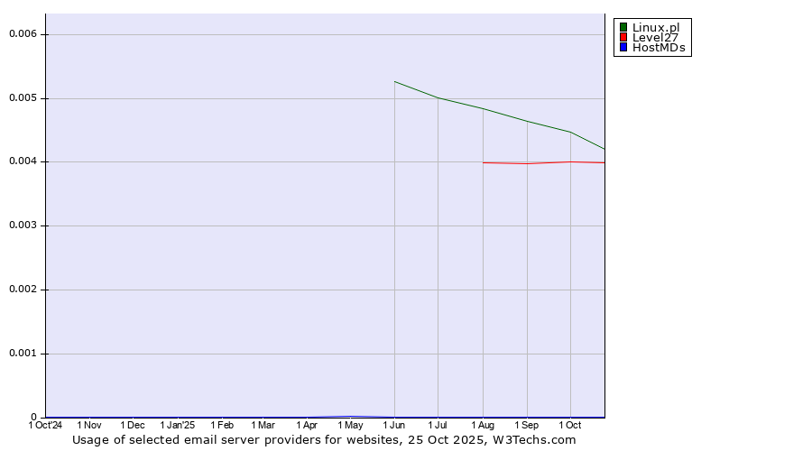 Historical trends in the usage of Linux.pl vs. Level27 vs. HostMDs