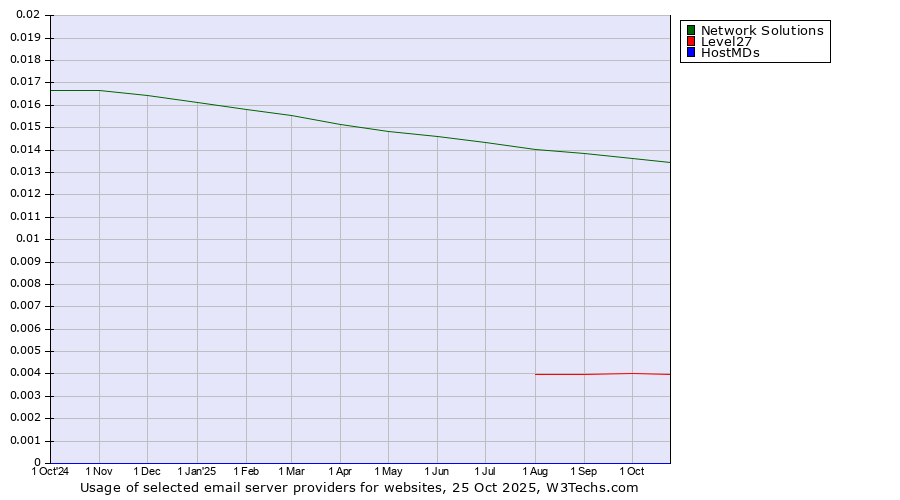Historical trends in the usage of Network Solutions vs. Level27 vs. HostMDs