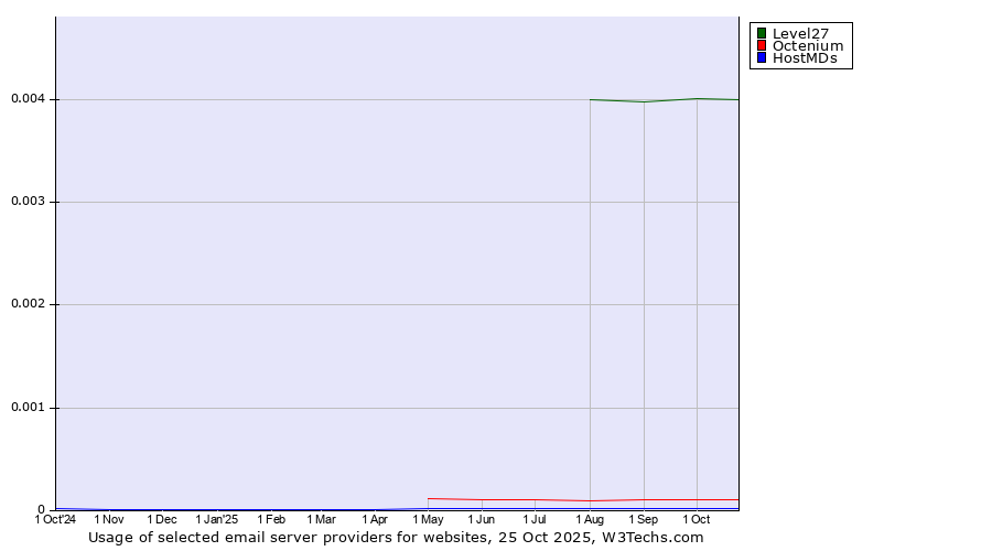 Historical trends in the usage of Level27 vs. Octenium vs. HostMDs