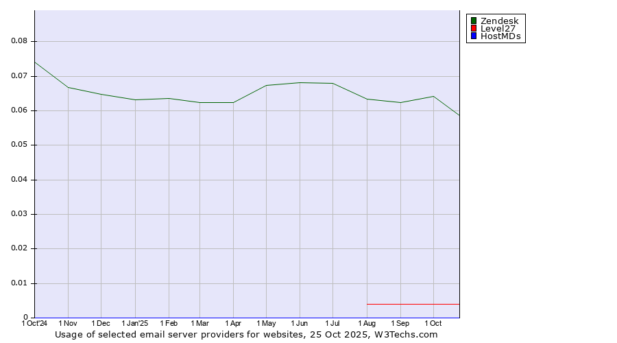 Historical trends in the usage of Zendesk vs. Level27 vs. HostMDs