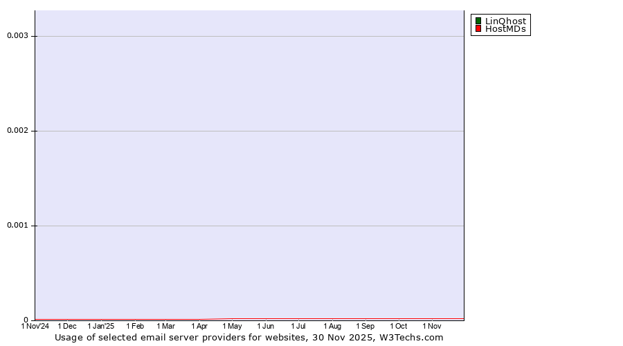 Historical trends in the usage of LinQhost vs. HostMDs