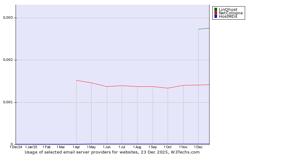 Historical trends in the usage of LinQhost vs. NetCologne vs. HostMDs