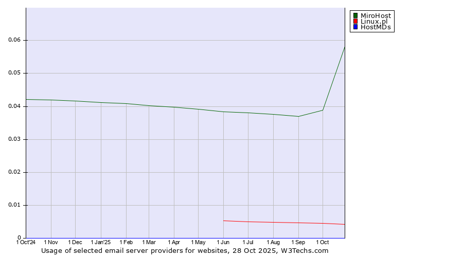 Historical trends in the usage of MiroHost vs. Linux.pl vs. HostMDs