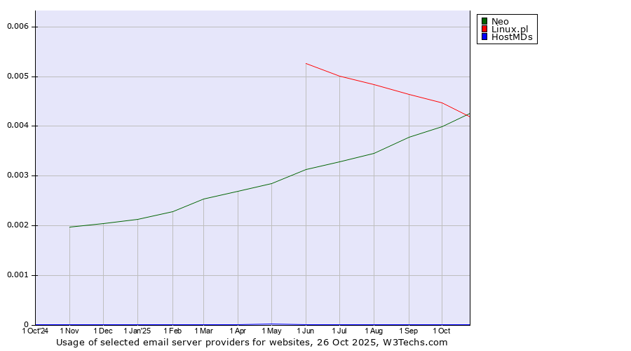 Historical trends in the usage of Linux.pl vs. Neo vs. HostMDs