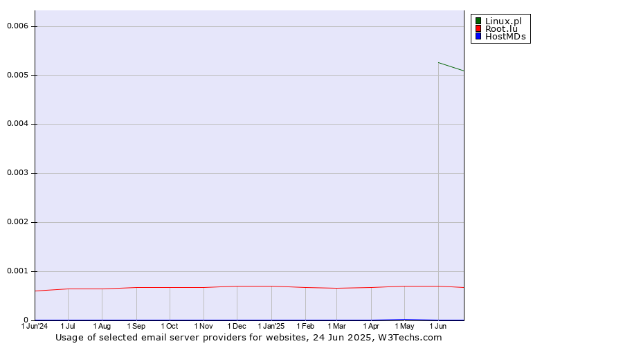 Historical trends in the usage of Linux.pl vs. Root.lu vs. HostMDs
