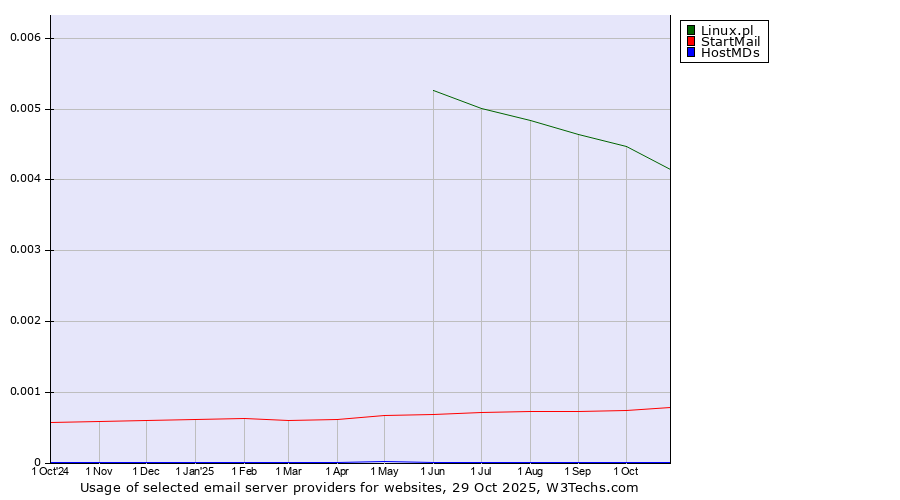 Historical trends in the usage of Linux.pl vs. StartMail vs. HostMDs
