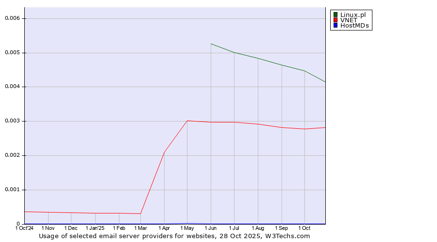 Historical trends in the usage of Linux.pl vs. VNET vs. HostMDs