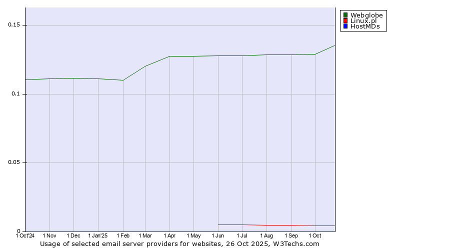 Historical trends in the usage of Webglobe vs. Linux.pl vs. HostMDs