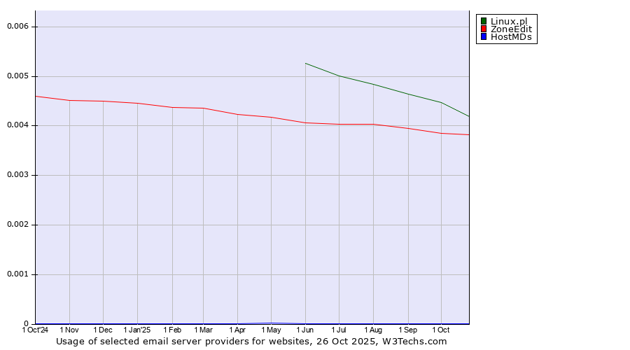 Historical trends in the usage of Linux.pl vs. ZoneEdit vs. HostMDs