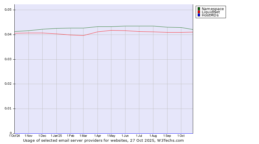 Historical trends in the usage of Namespace vs. LiquidNet vs. HostMDs