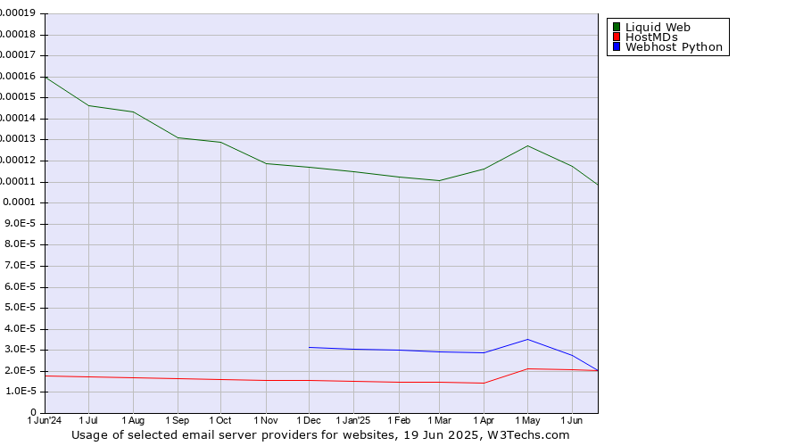 Historical trends in the usage of Liquid Web vs. HostMDs vs. Webhost Python