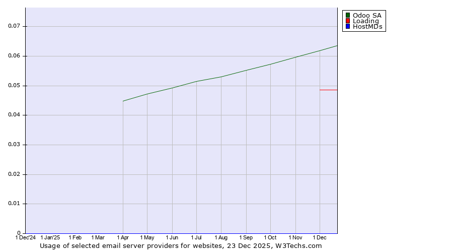 Historical trends in the usage of Odoo SA vs. Loading vs. HostMDs