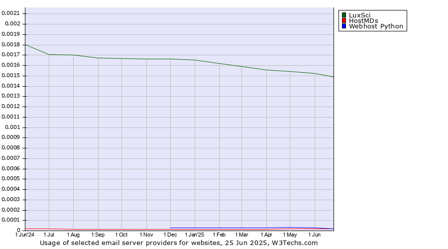 Historical trends in the usage of LuxSci vs. HostMDs vs. Webhost Python