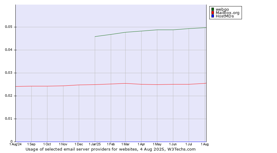 Historical trends in the usage of webgo vs. Mailbox.org vs. HostMDs