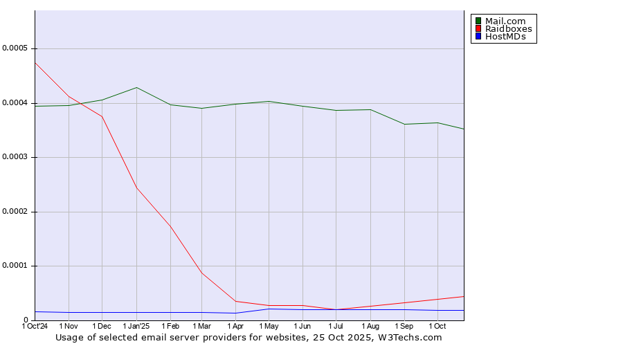 Historical trends in the usage of Mail.com vs. Raidboxes vs. HostMDs