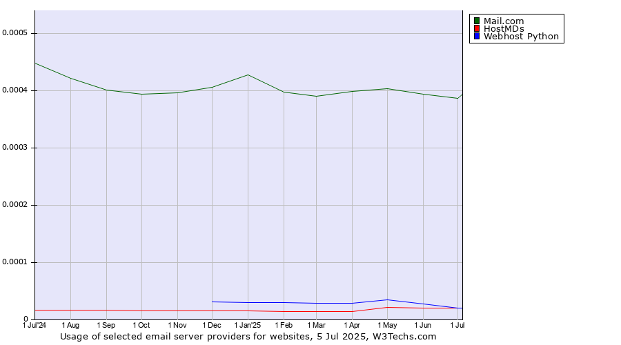 Historical trends in the usage of Mail.com vs. HostMDs vs. Webhost Python