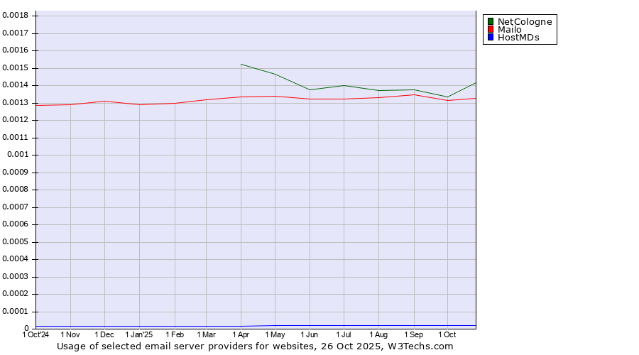 Historical trends in the usage of NetCologne vs. Mailo vs. HostMDs