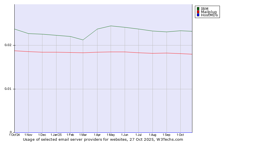 Historical trends in the usage of IBM vs. Mailplug vs. HostMDs