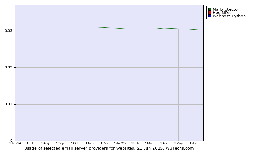Historical trends in the usage of Mailprotector vs. HostMDs vs. Webhost Python