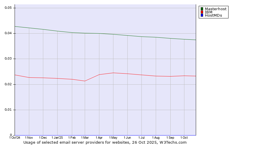 Historical trends in the usage of Masterhost vs. IBM vs. HostMDs