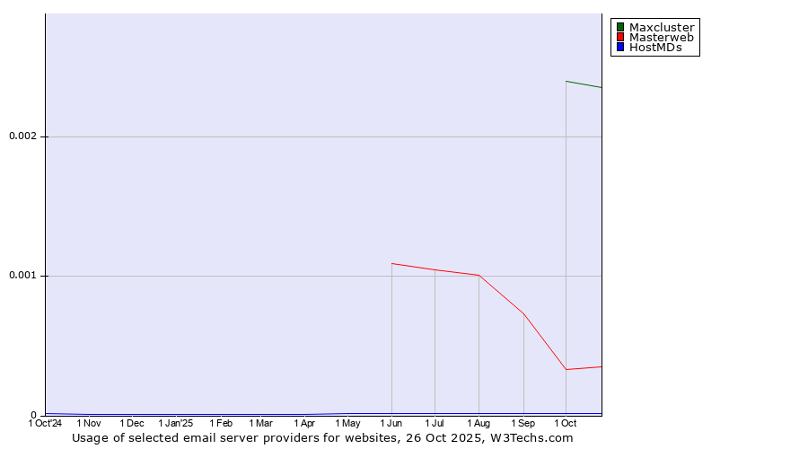 Historical trends in the usage of Maxcluster vs. Masterweb vs. HostMDs