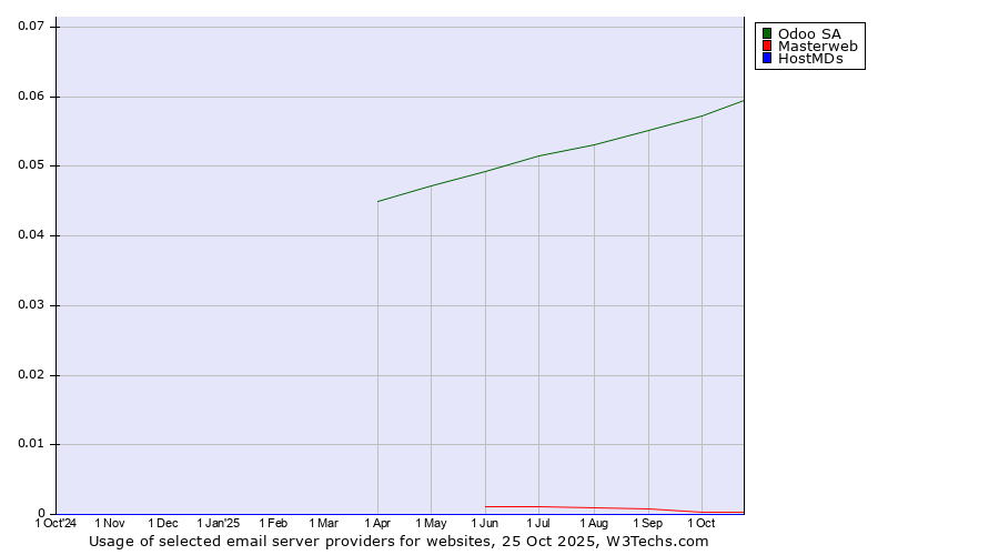 Historical trends in the usage of Odoo SA vs. Masterweb vs. HostMDs